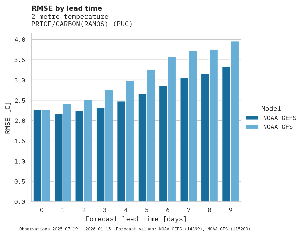 Temperature RMSE by lead time for PRICE/CARBON(RAMOS)