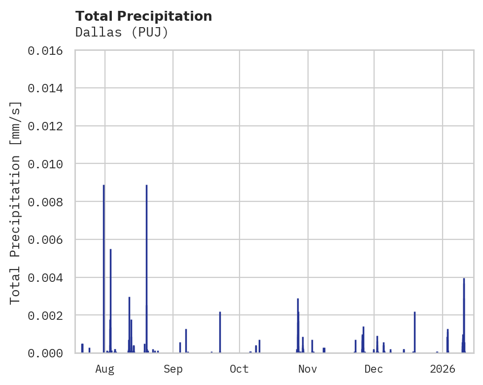 Precipitation obs for Dallas