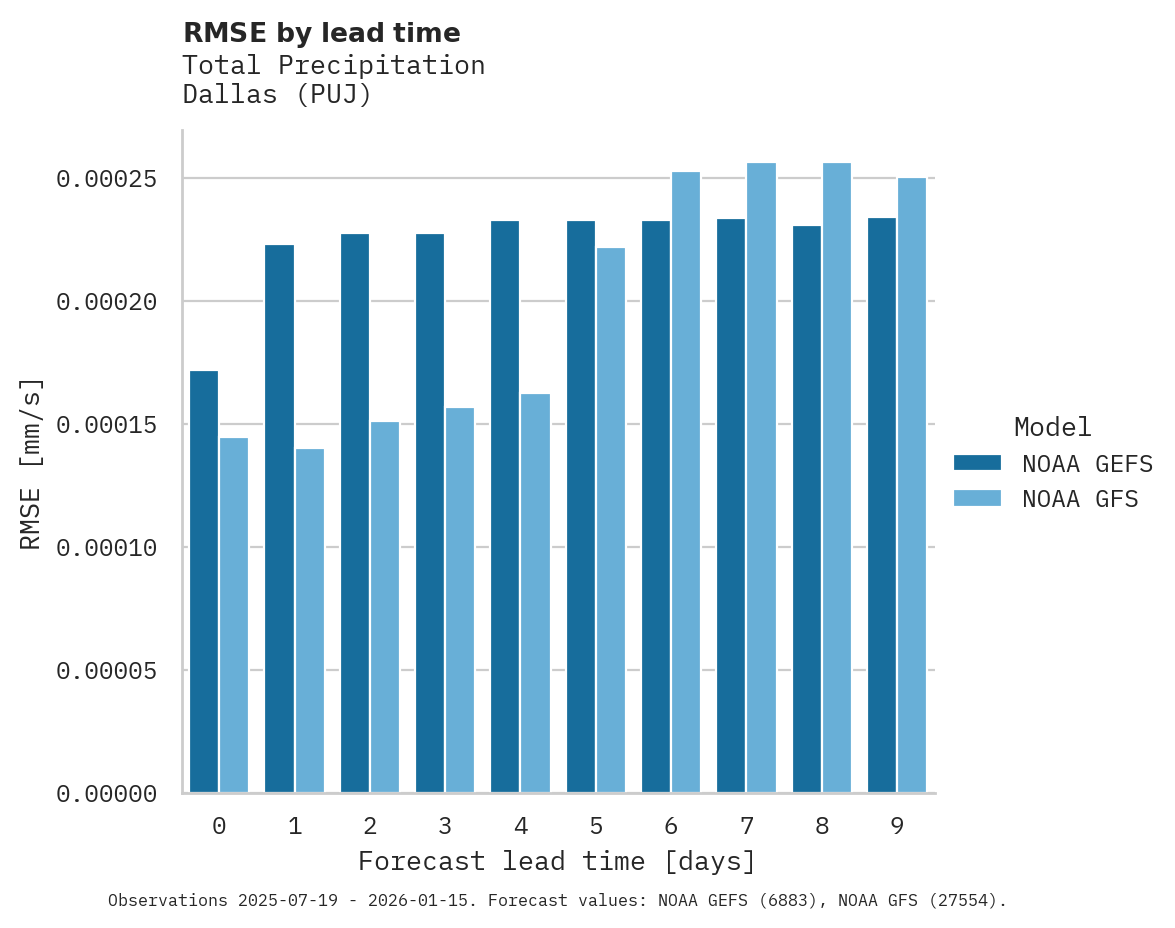 Precipitation RMSE by lead time for Dallas