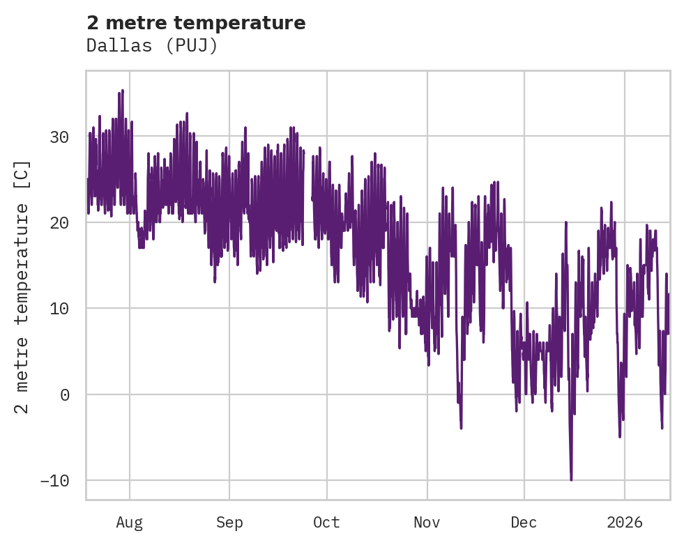 Temperature obs for Dallas