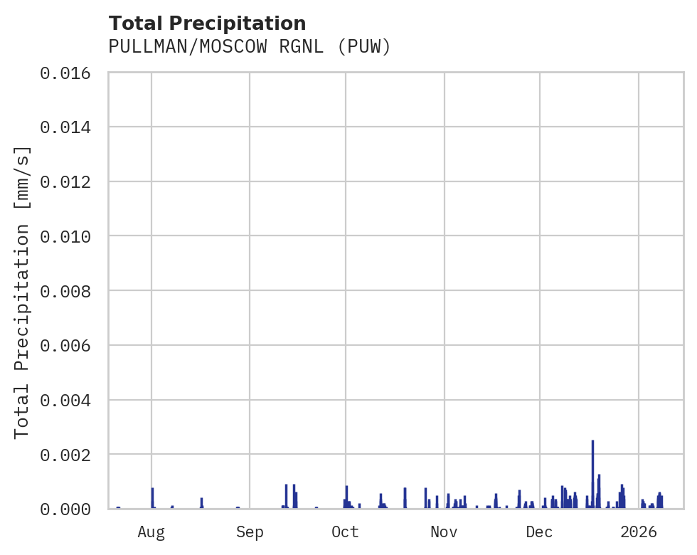 Precipitation obs for PULLMAN/MOSCOW RGNL