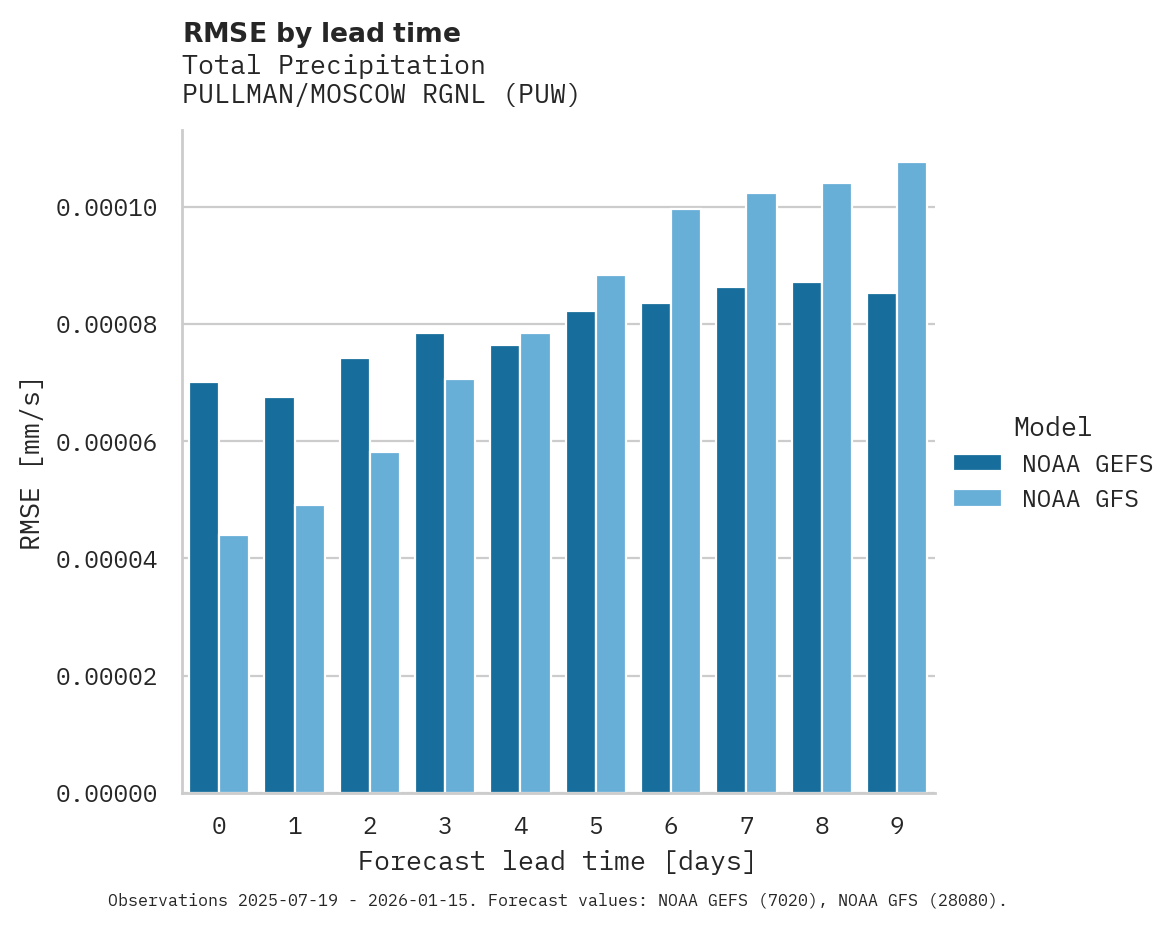 Precipitation RMSE by lead time for PULLMAN/MOSCOW RGNL