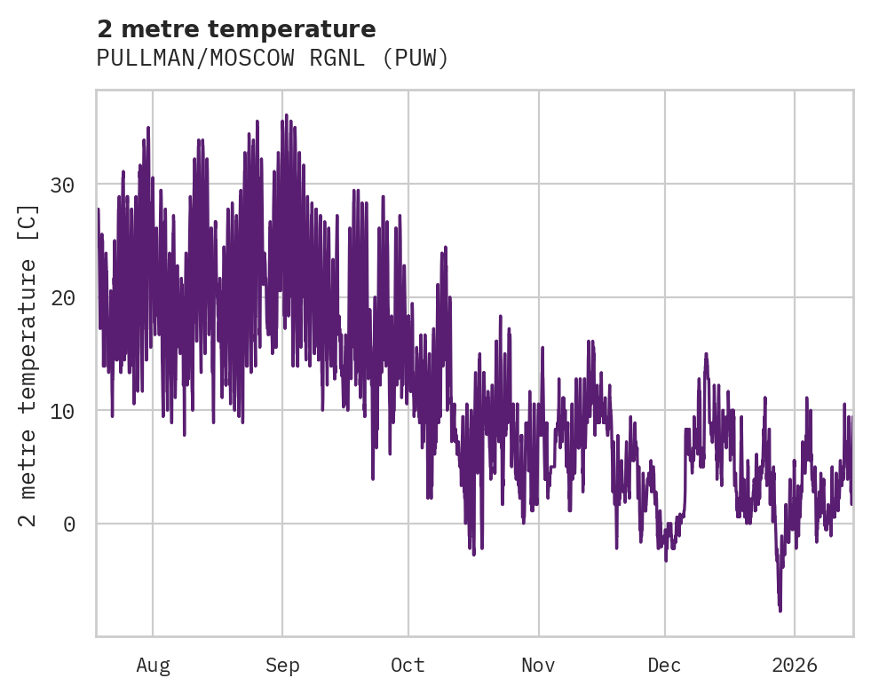Temperature obs for PULLMAN/MOSCOW RGNL