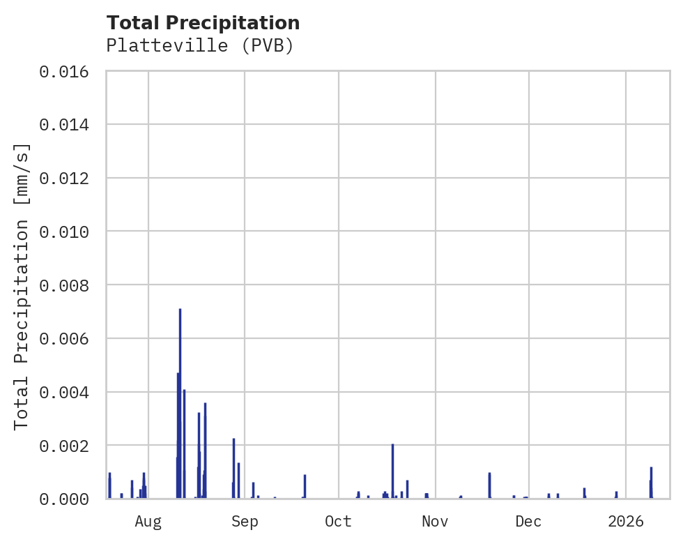 Precipitation obs for Platteville