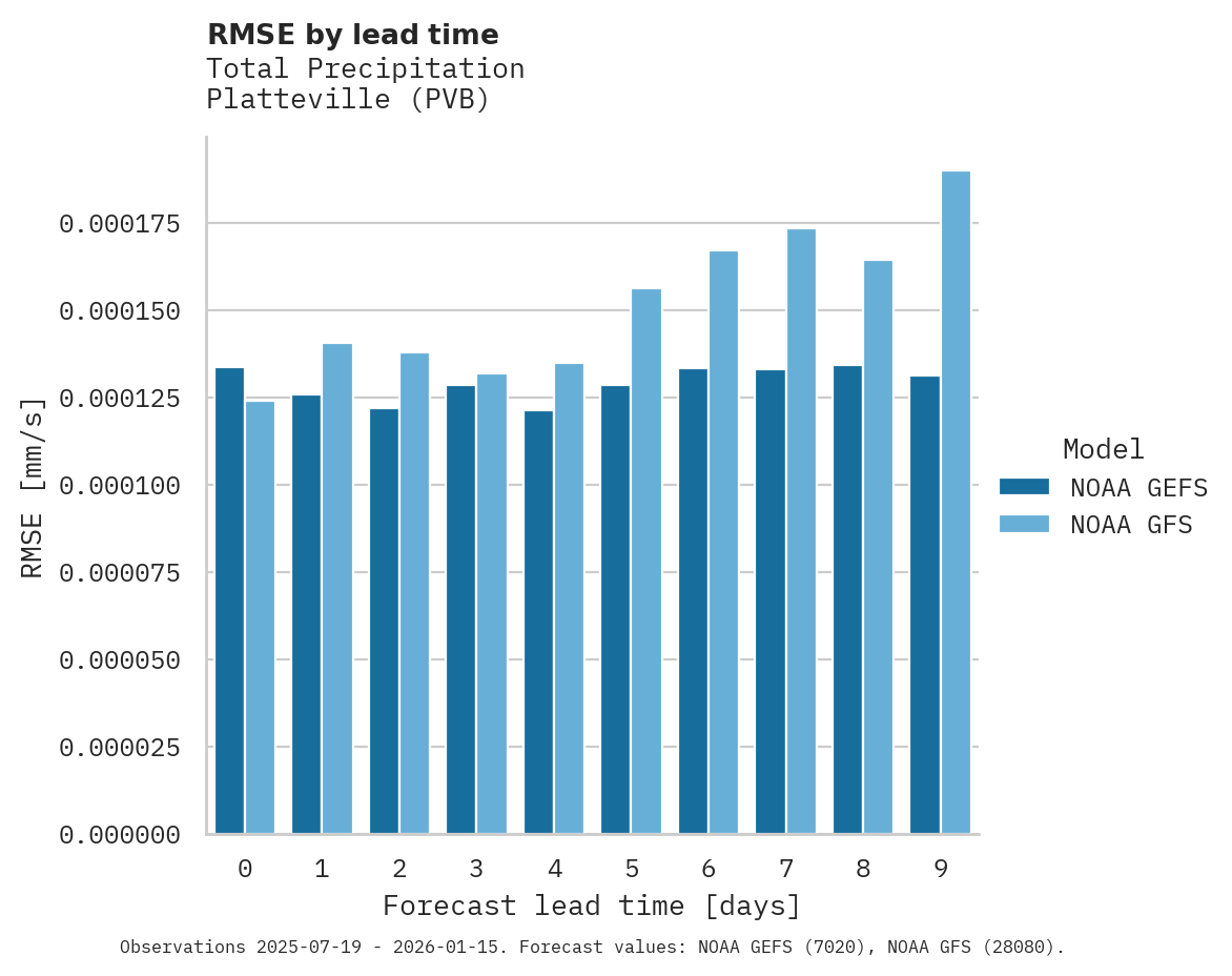 Precipitation RMSE by lead time for Platteville