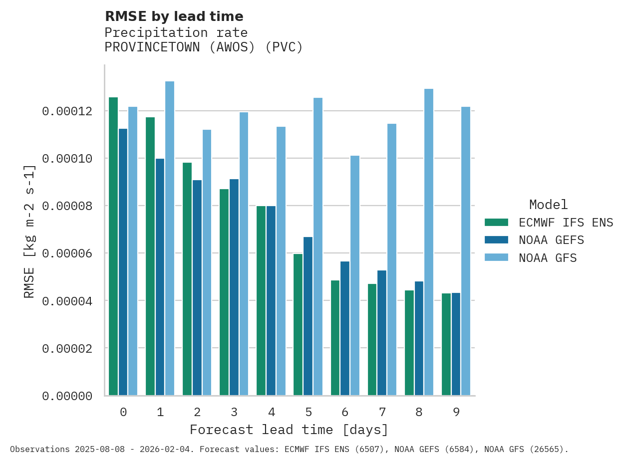 Precipitation RMSE by lead time for PROVINCETOWN (AWOS)