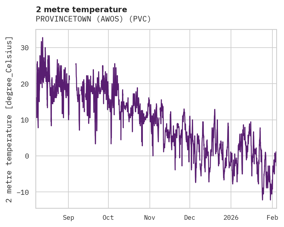Temperature obs for PROVINCETOWN (AWOS)