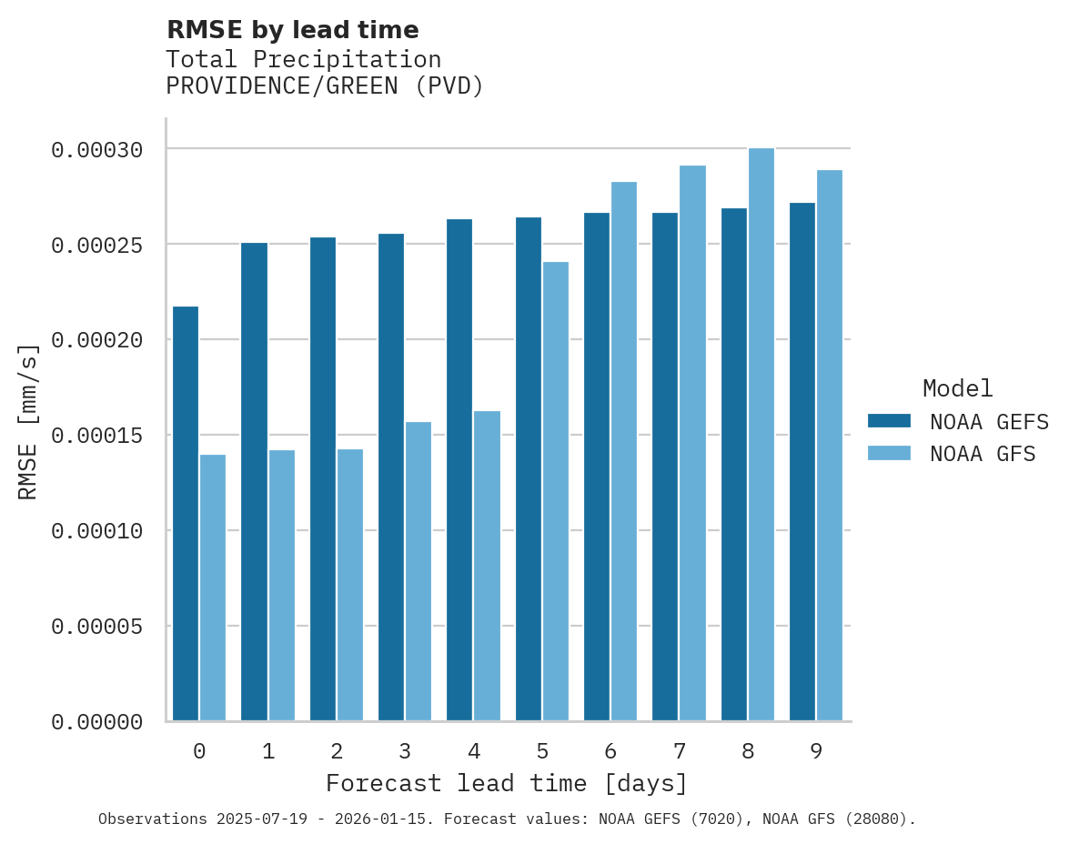 Precipitation RMSE by lead time for PROVIDENCE/GREEN