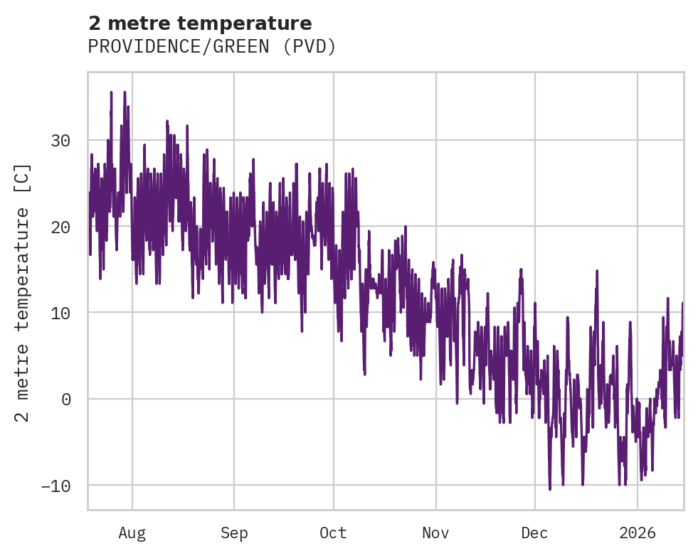 Temperature obs for PROVIDENCE/GREEN