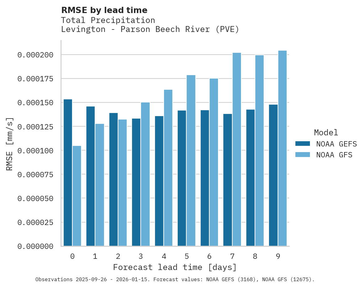 Precipitation RMSE by lead time for Levington - Parson Beech River