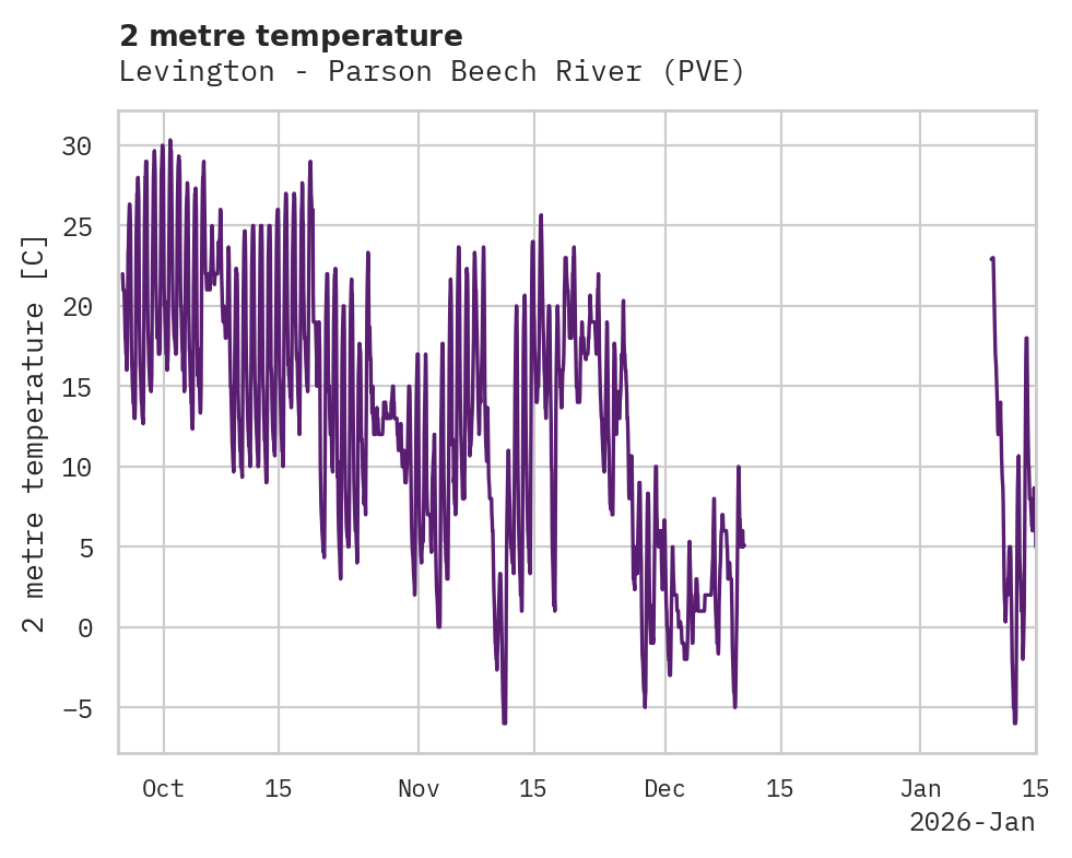 Temperature obs for Levington - Parson Beech River