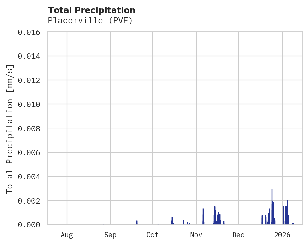 Precipitation obs for Placerville