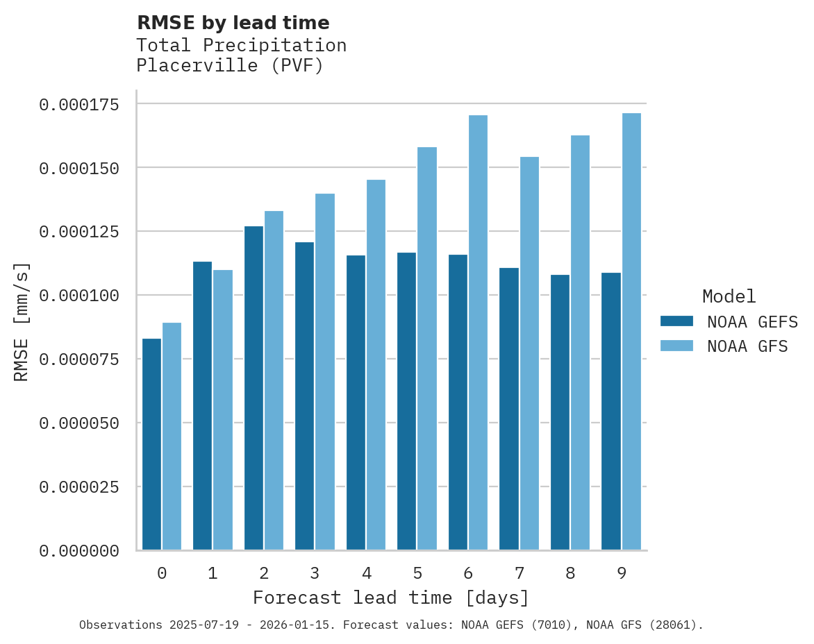 Precipitation RMSE by lead time for Placerville