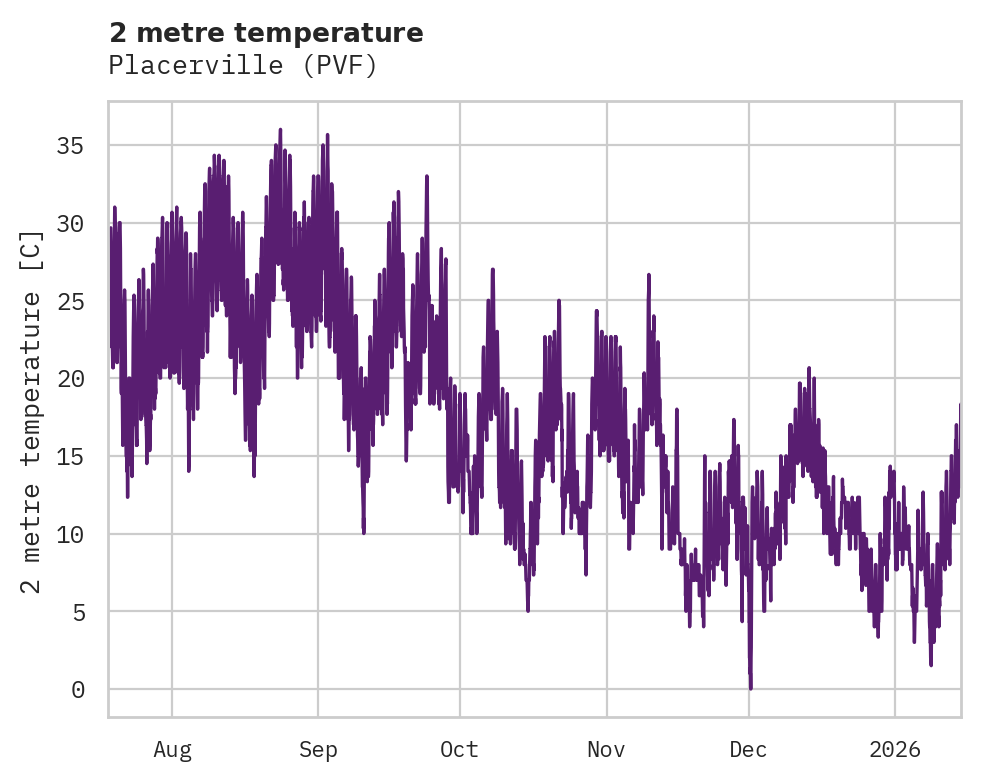 Temperature obs for Placerville