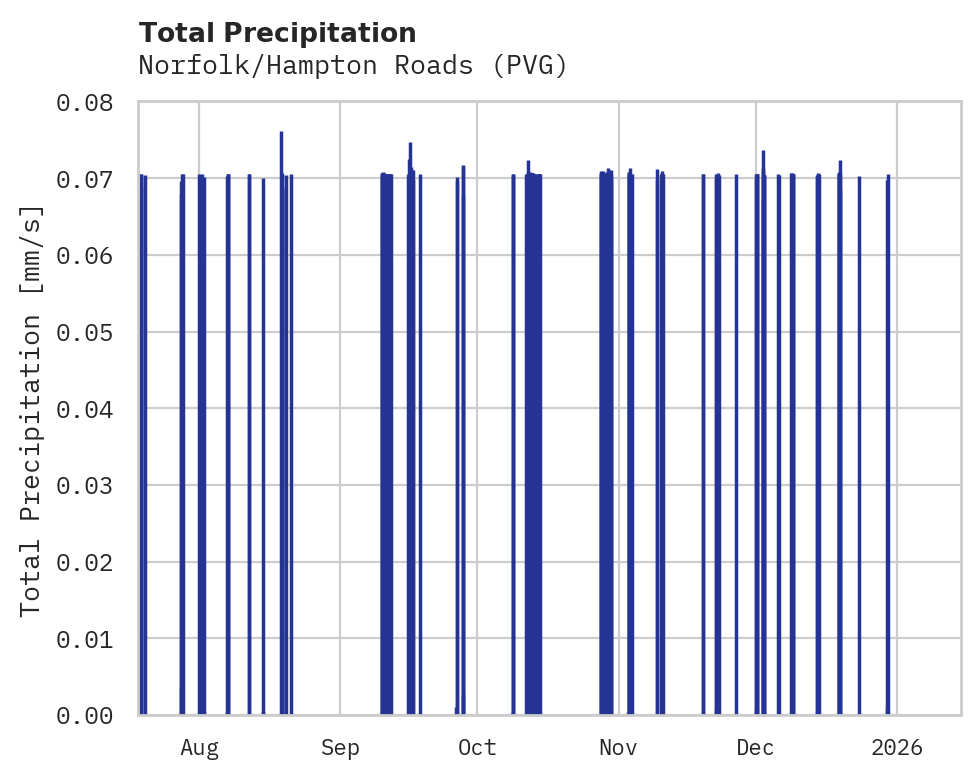 Precipitation obs for Norfolk/Hampton Roads