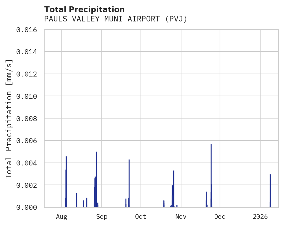 Precipitation obs for PAULS VALLEY MUNI AIRPORT