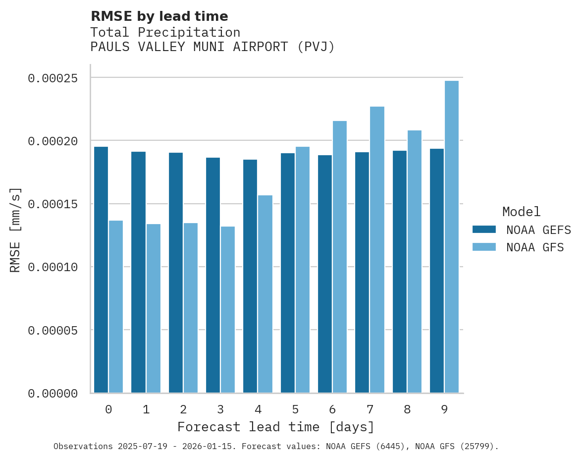 Precipitation RMSE by lead time for PAULS VALLEY MUNI AIRPORT
