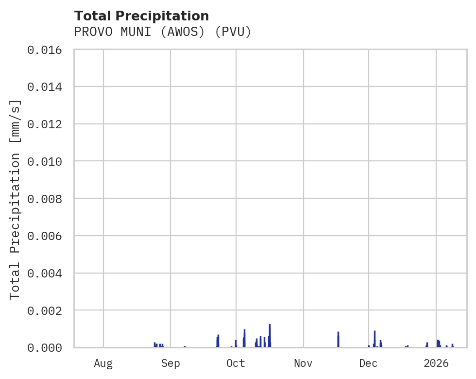 Precipitation obs for PROVO MUNI (AWOS)