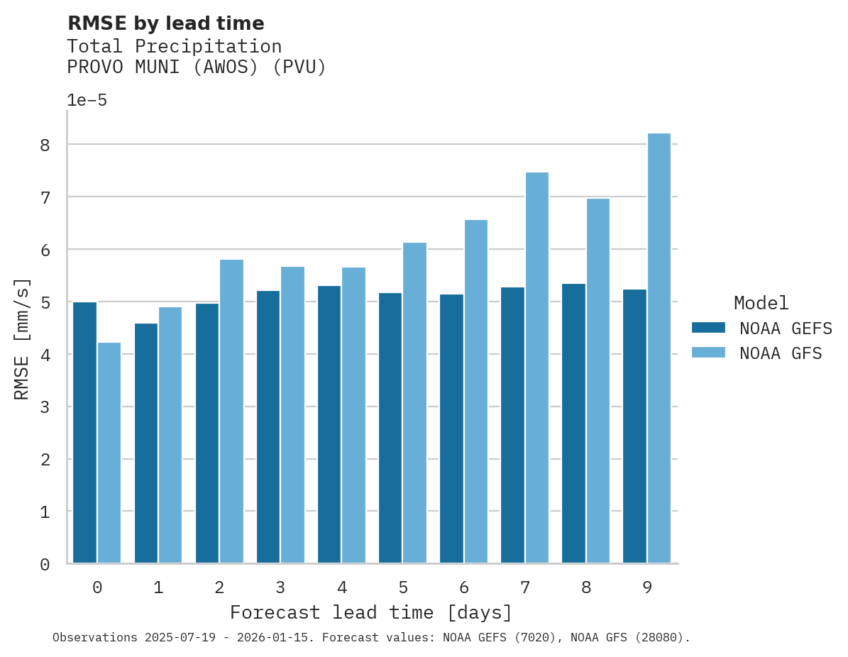 Precipitation RMSE by lead time for PROVO MUNI (AWOS)