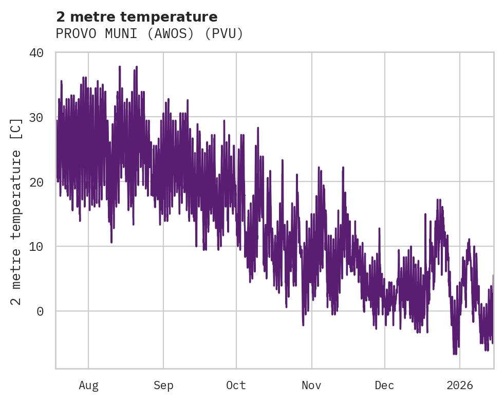 Temperature obs for PROVO MUNI (AWOS)