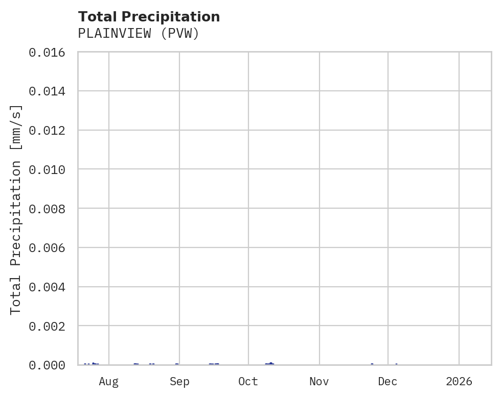 Precipitation obs for PLAINVIEW