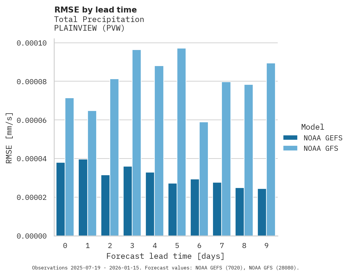 Precipitation RMSE by lead time for PLAINVIEW