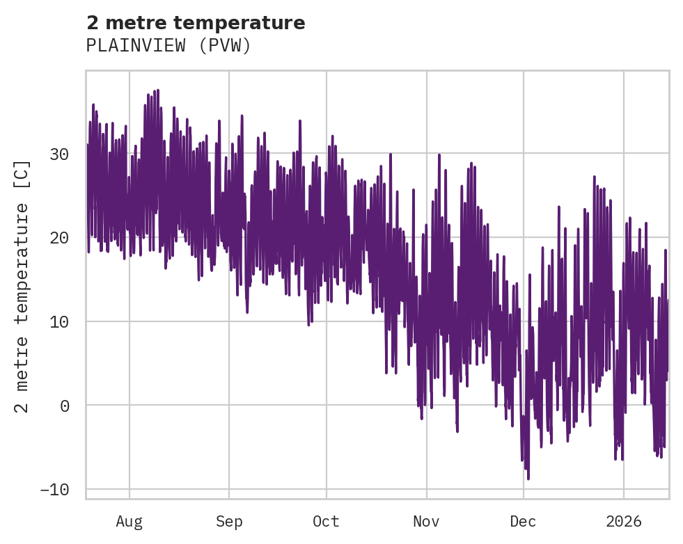Temperature obs for PLAINVIEW