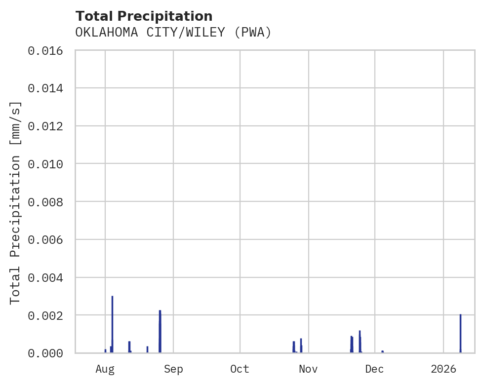 Precipitation obs for OKLAHOMA CITY/WILEY