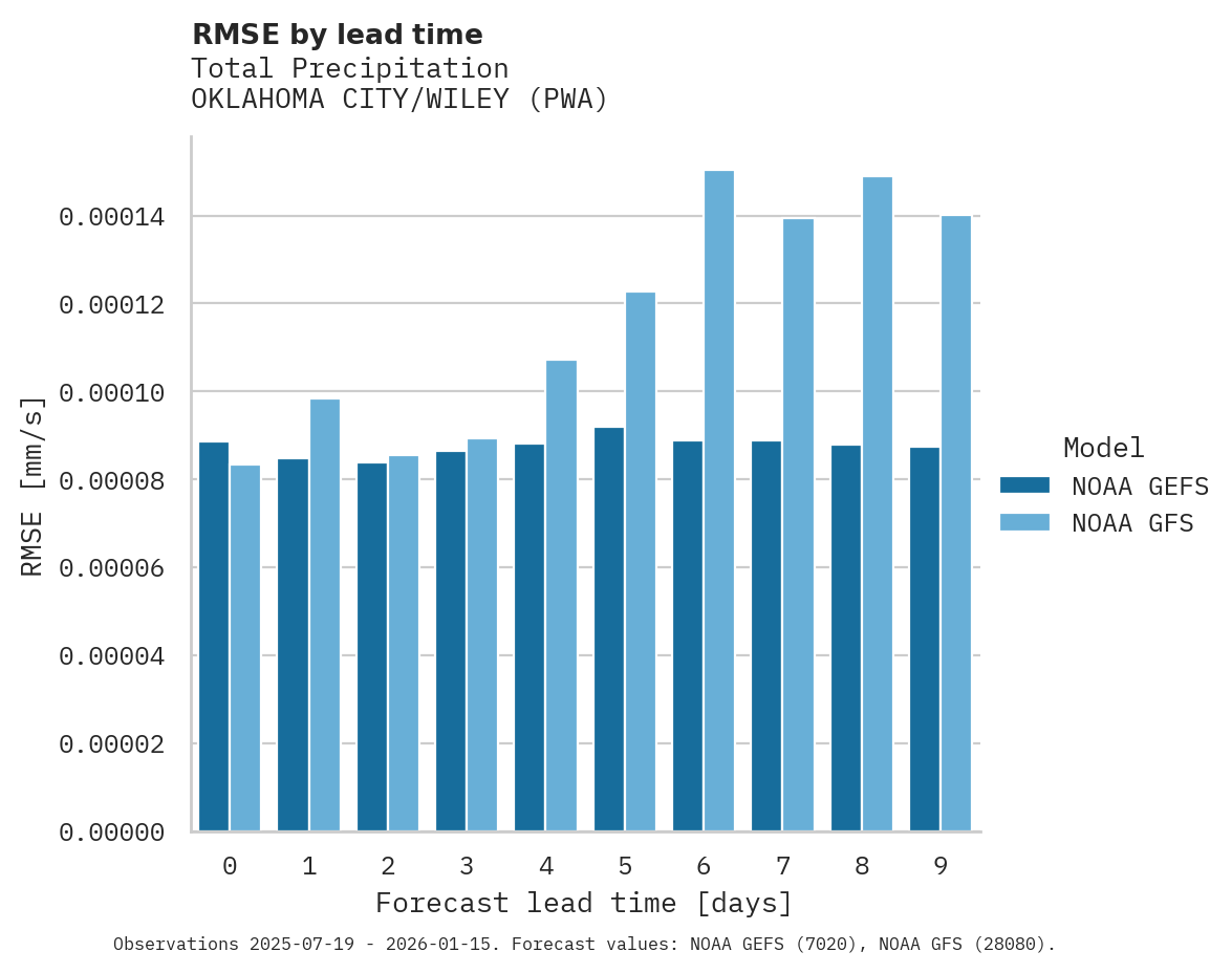 Precipitation RMSE by lead time for OKLAHOMA CITY/WILEY