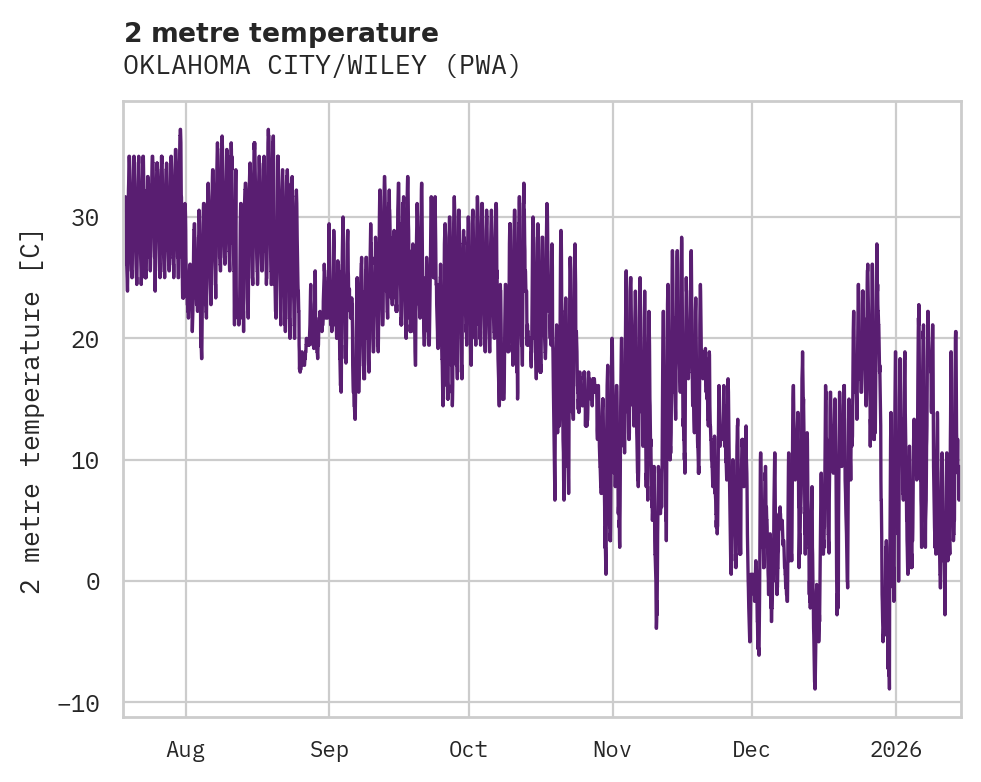 Temperature obs for OKLAHOMA CITY/WILEY