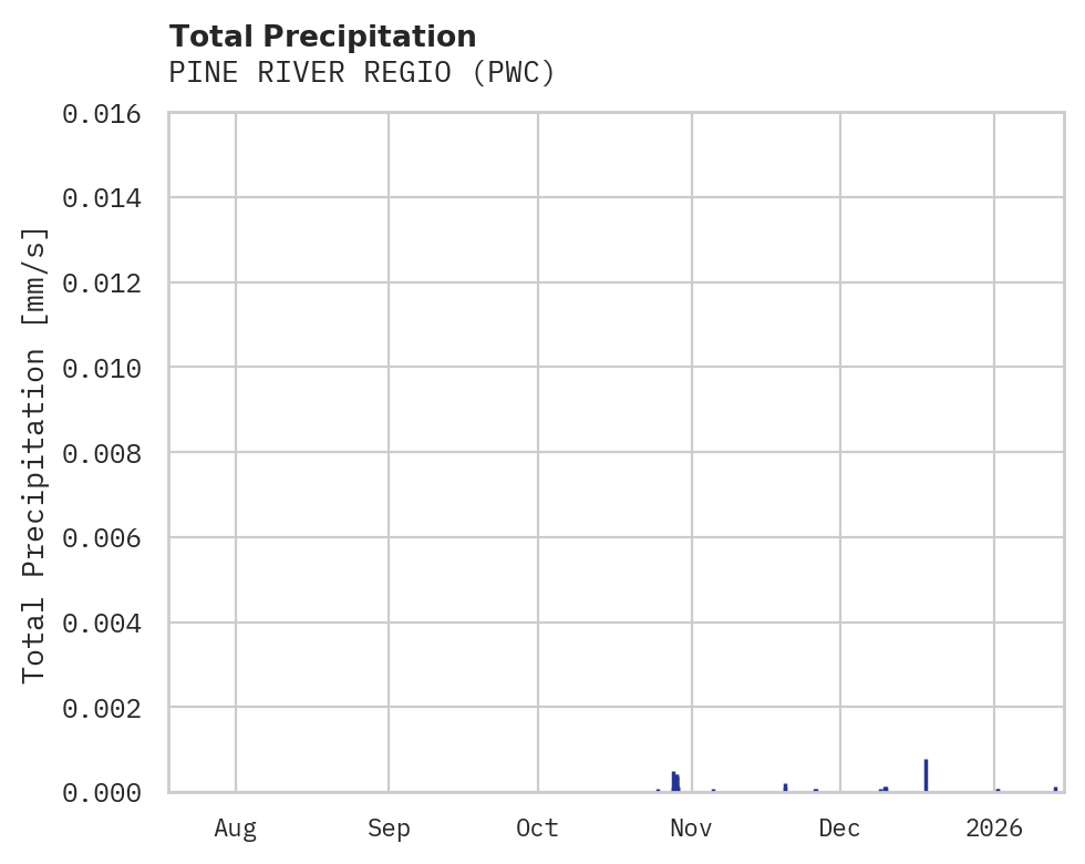 Precipitation obs for PINE RIVER REGIO