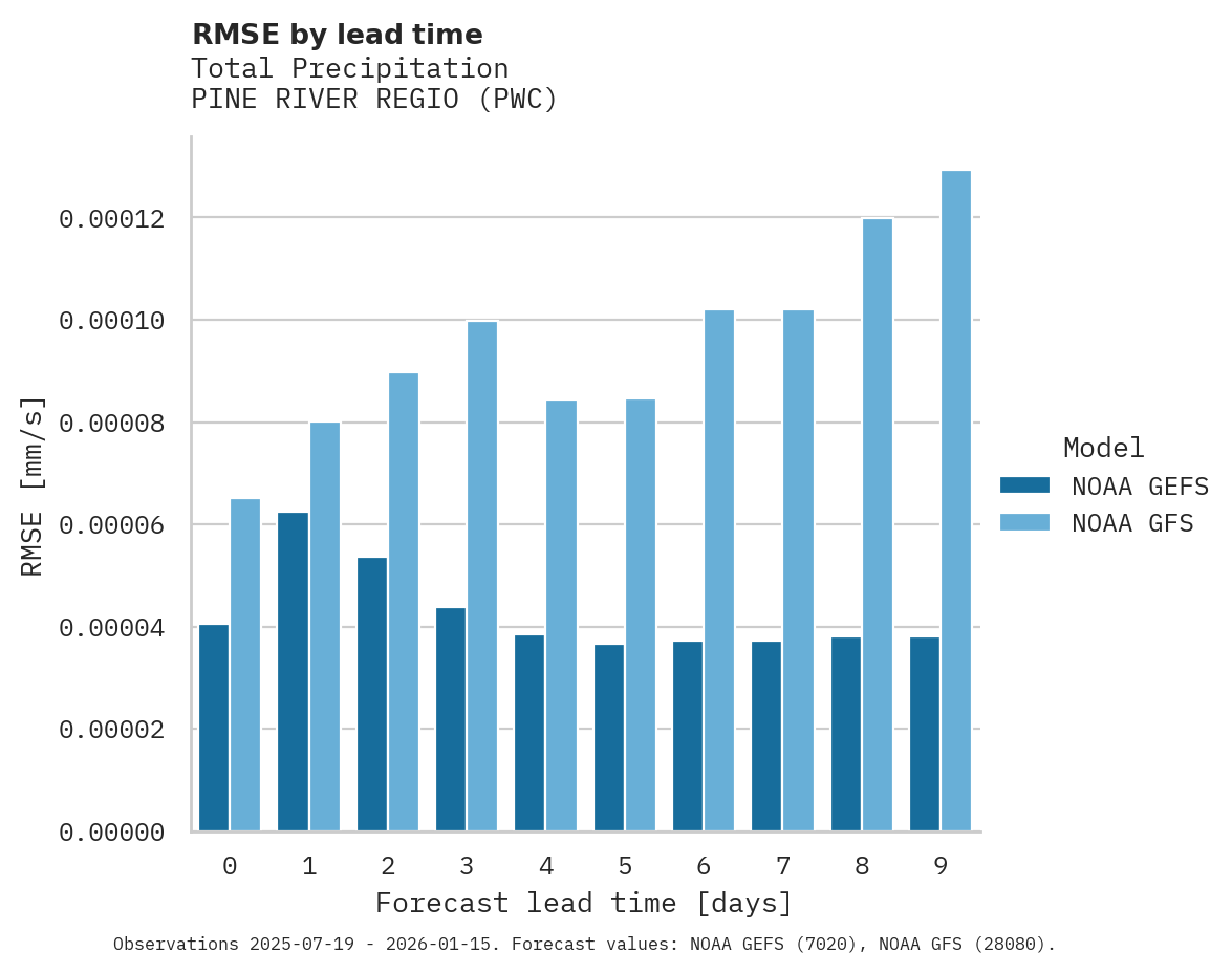 Precipitation RMSE by lead time for PINE RIVER REGIO