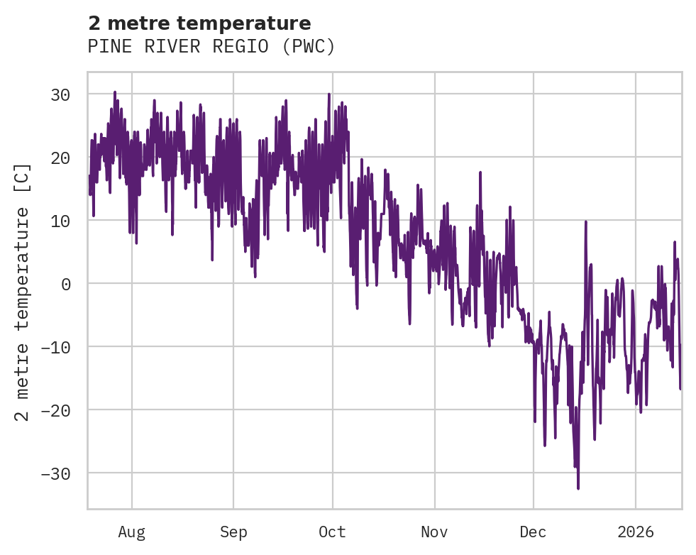 Temperature obs for PINE RIVER REGIO