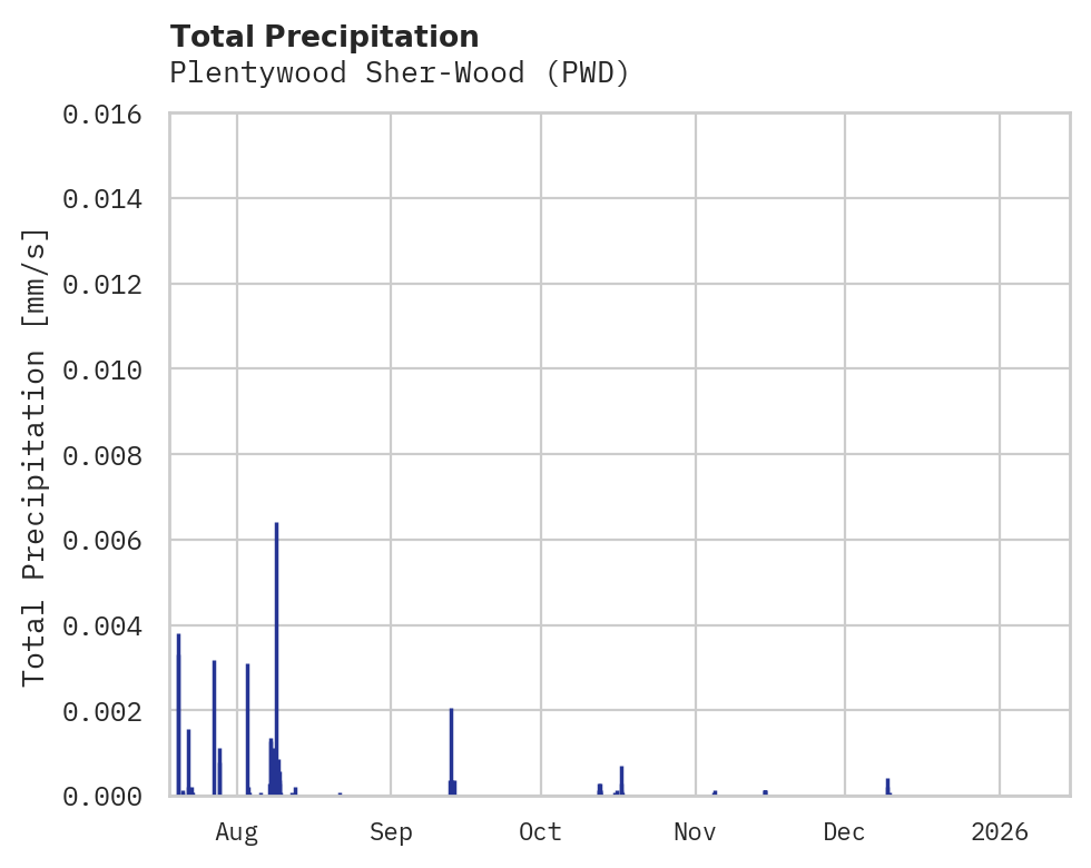 Precipitation obs for Plentywood Sher-Wood