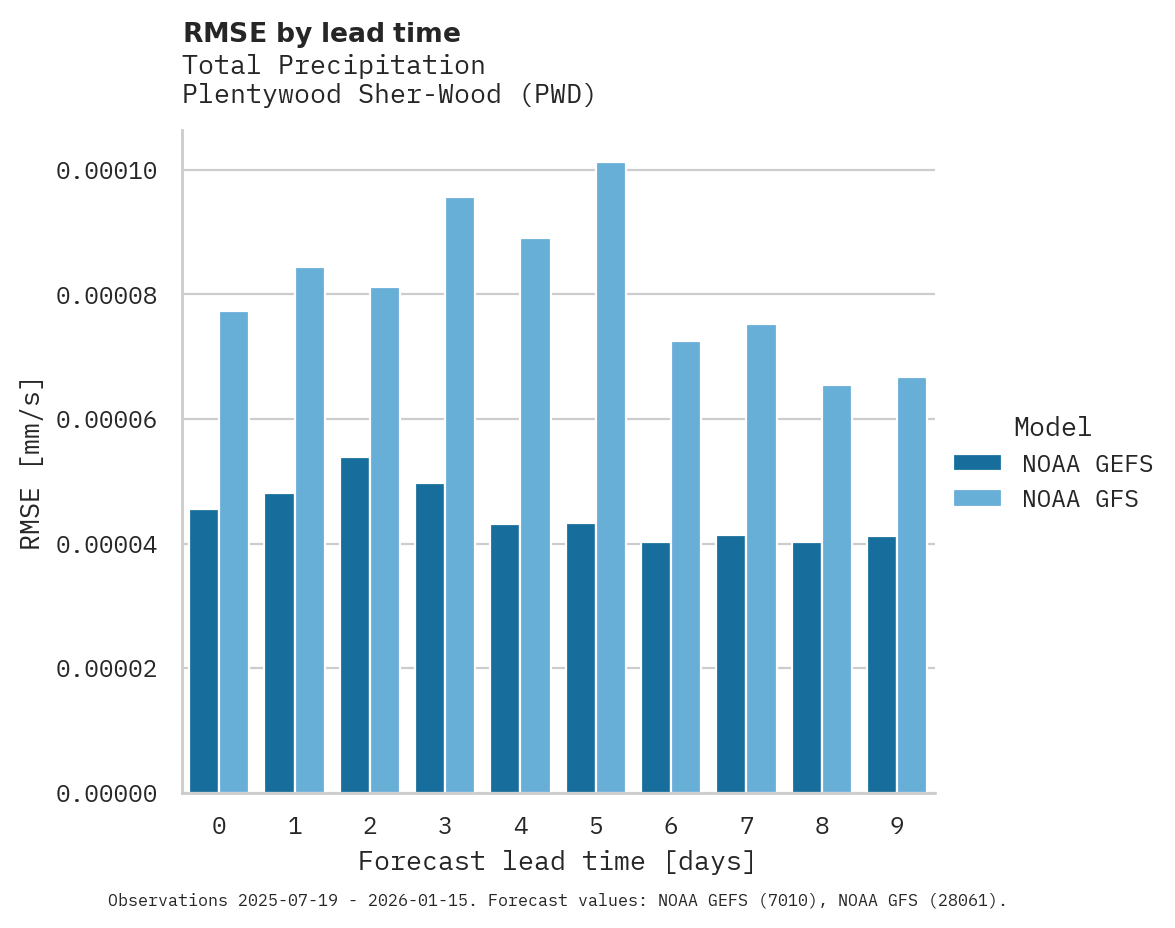 Precipitation RMSE by lead time for Plentywood Sher-Wood