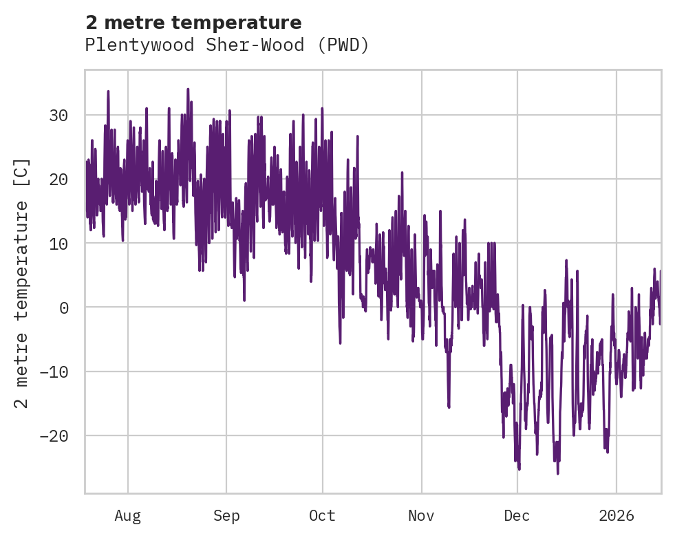 Temperature obs for Plentywood Sher-Wood