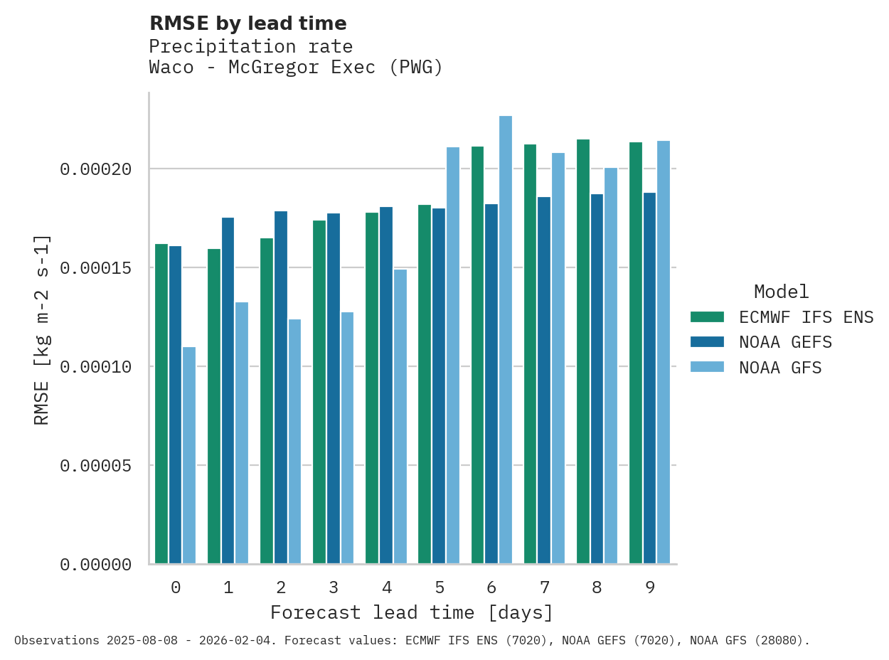 Precipitation RMSE by lead time for Waco - McGregor Exec