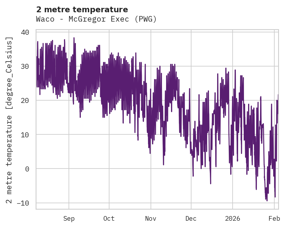 Temperature obs for Waco - McGregor Exec