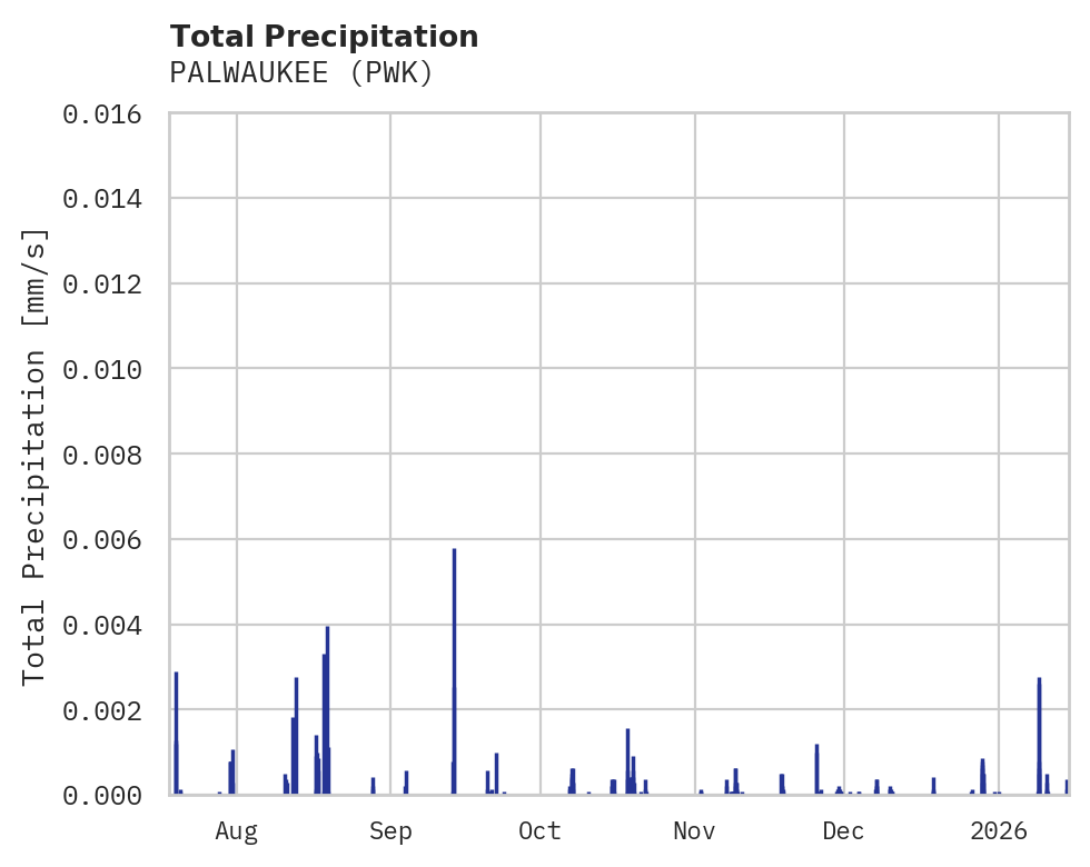 Precipitation obs for PALWAUKEE