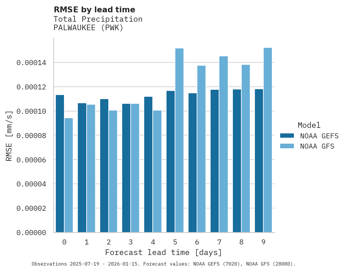 Precipitation RMSE by lead time for PALWAUKEE