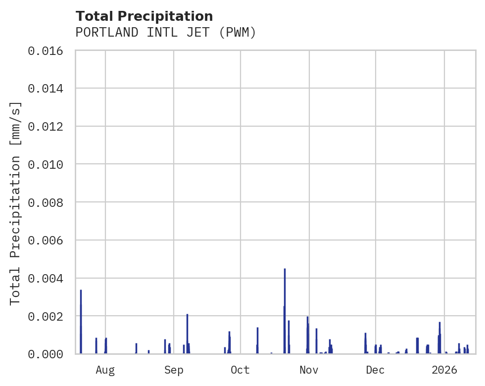 Precipitation obs for PORTLAND INTL JET