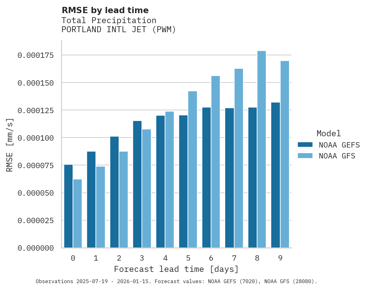 Precipitation RMSE by lead time for PORTLAND INTL JET
