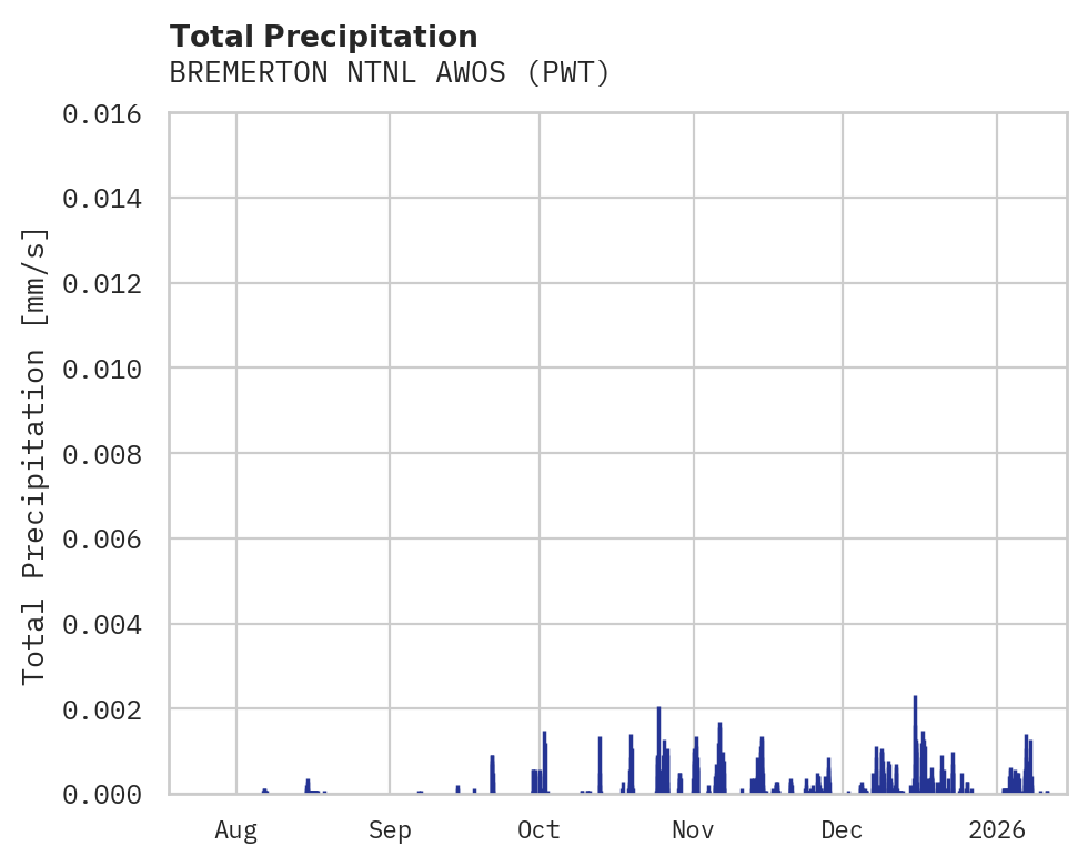 Precipitation obs for BREMERTON NTNL AWOS