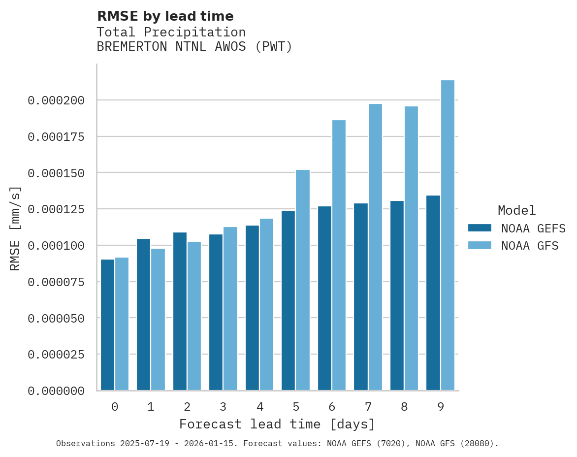 Precipitation RMSE by lead time for BREMERTON NTNL AWOS