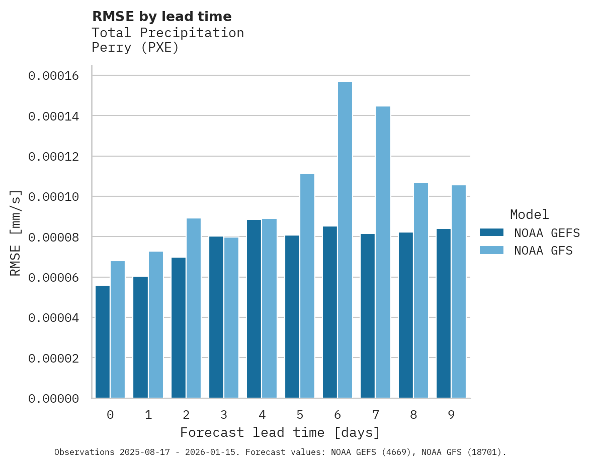 Precipitation RMSE by lead time for Perry