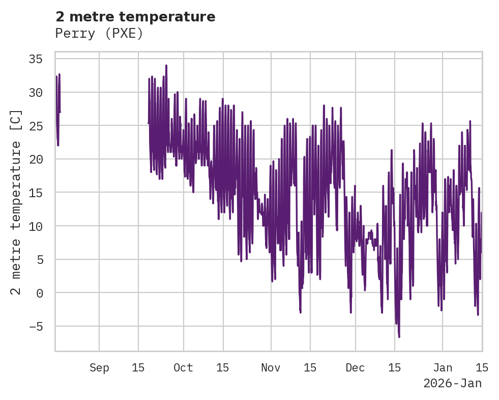 Temperature obs for Perry