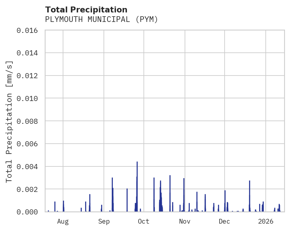 Precipitation obs for PLYMOUTH MUNICIPAL