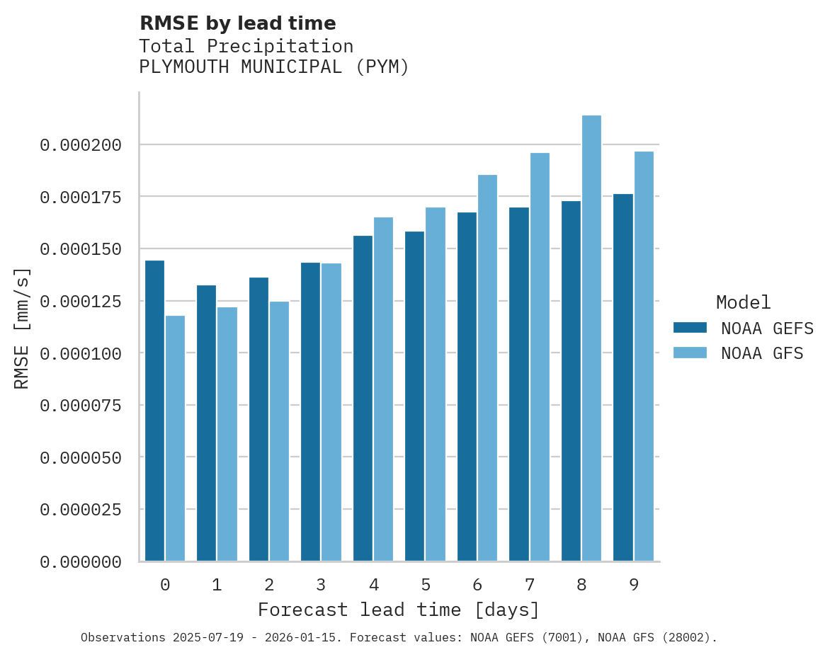 Precipitation RMSE by lead time for PLYMOUTH MUNICIPAL