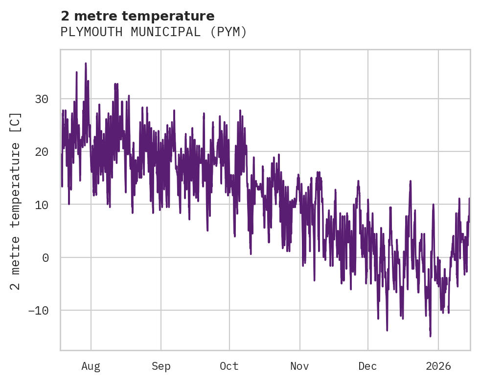 Temperature obs for PLYMOUTH MUNICIPAL