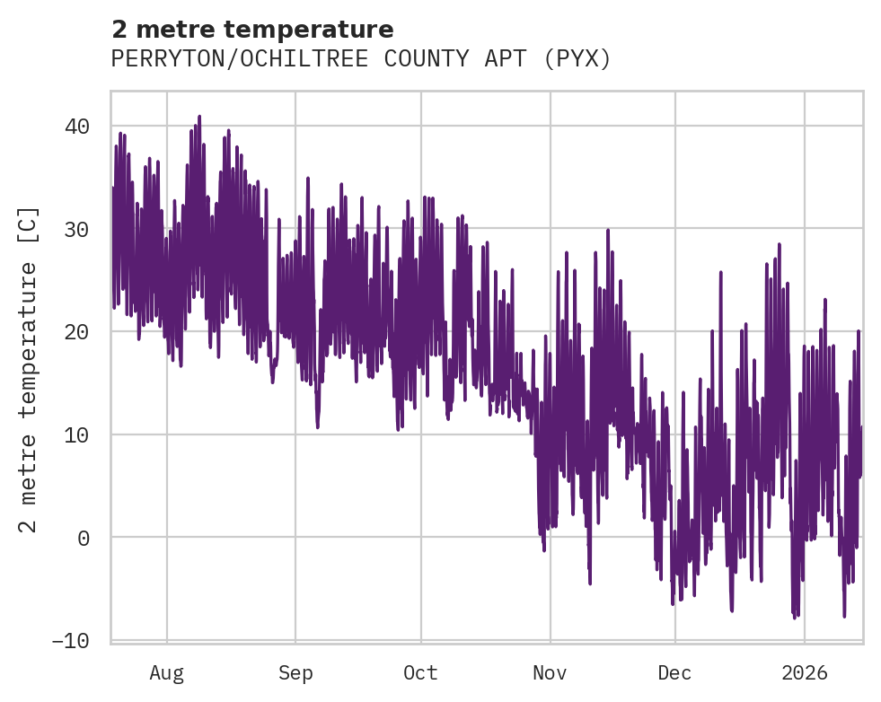 Temperature obs for PERRYTON/OCHILTREE COUNTY APT